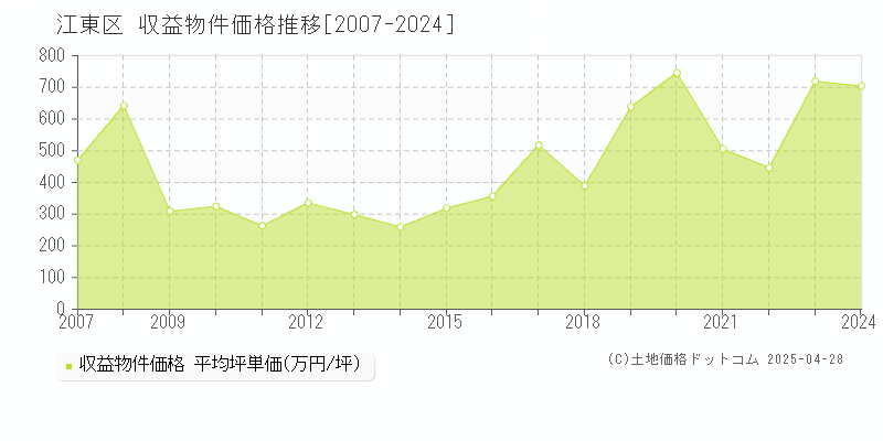 江東区のアパート取引価格推移グラフ 