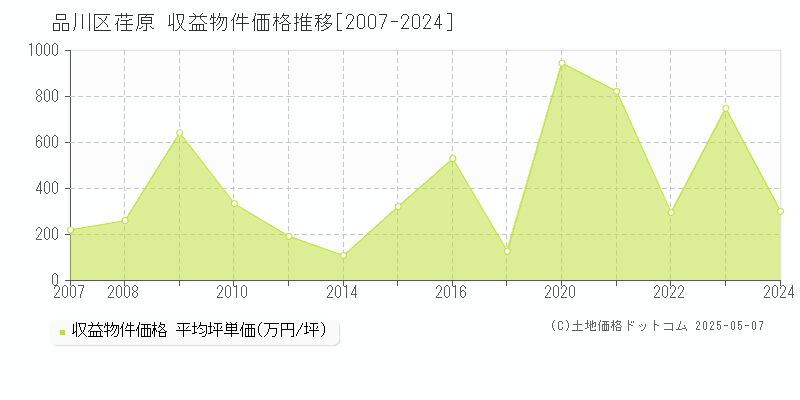 荏原(品川区)の収益物件価格推移グラフ(坪単価)[2007-2024年]
