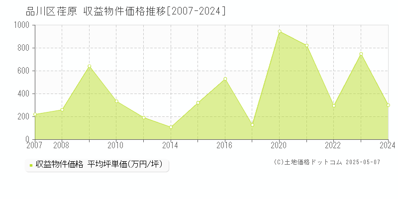 品川区荏原のアパート価格推移グラフ 