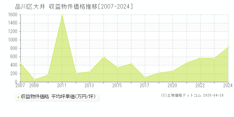 品川区大井のアパート価格推移グラフ 