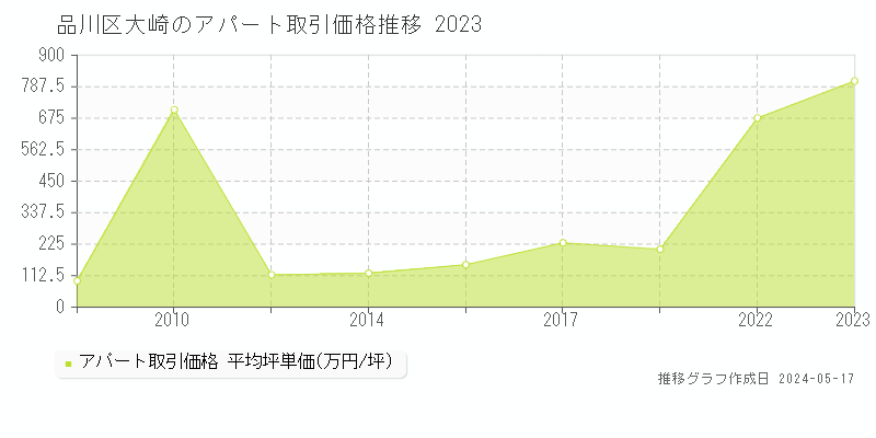 品川区大崎の収益物件取引事例推移グラフ 