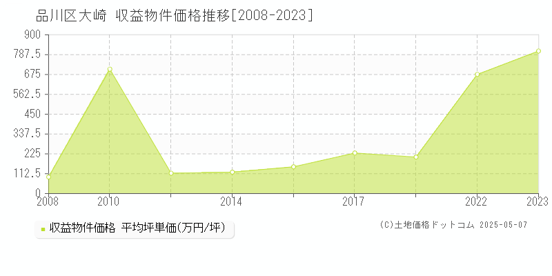 大崎(品川区)の収益物件価格推移グラフ(坪単価)[2008-2023年]