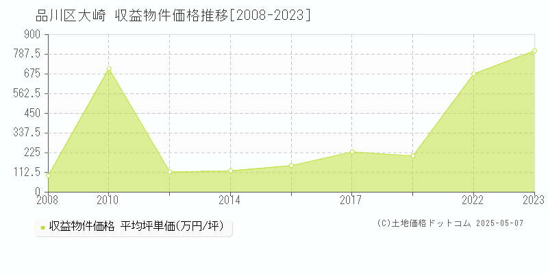 品川区大崎のアパート価格推移グラフ 