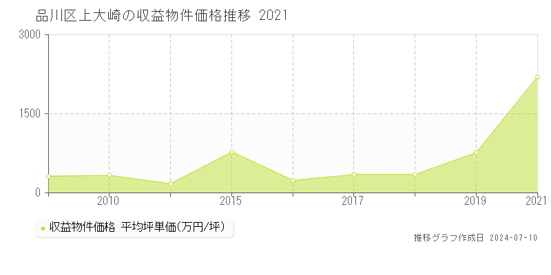 品川区上大崎のアパート価格推移グラフ 