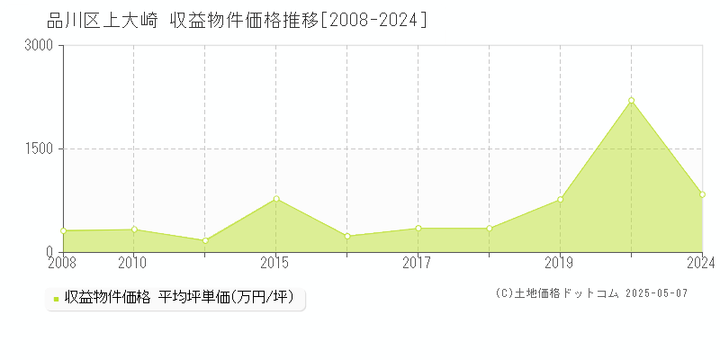 上大崎(品川区)の収益物件価格推移グラフ(坪単価)[2008-2024年]