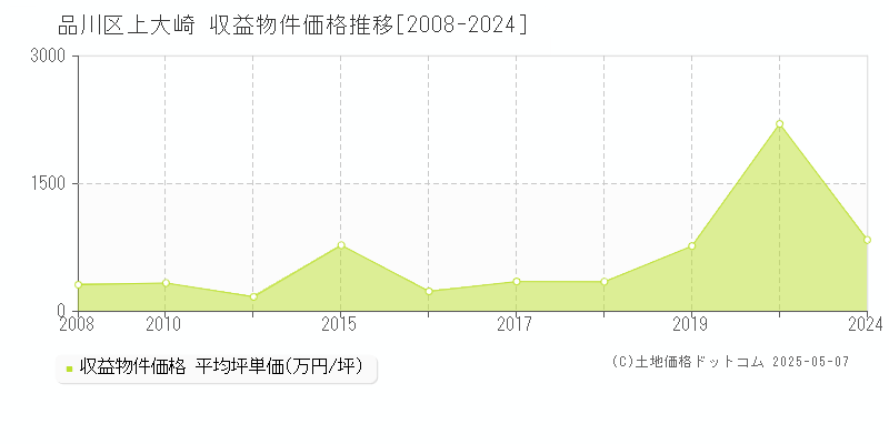 品川区上大崎のアパート価格推移グラフ 