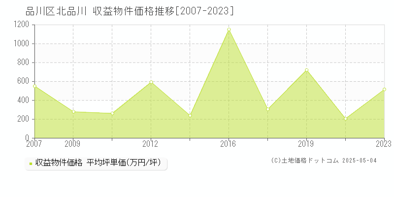 北品川(品川区)の収益物件価格推移グラフ(坪単価)[2007-2023年]