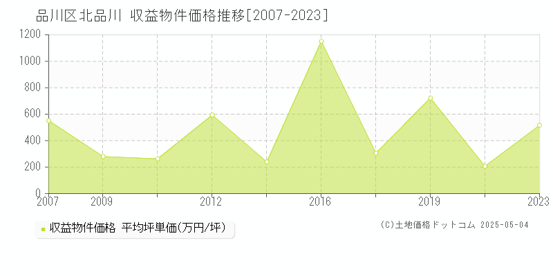 品川区北品川の収益物件取引事例推移グラフ 