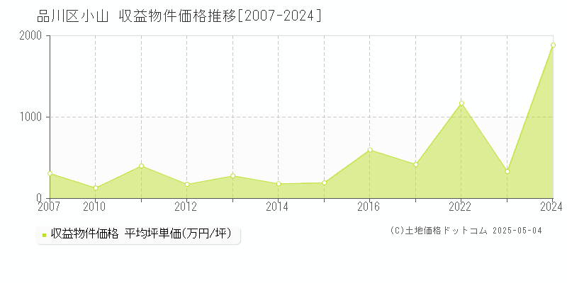小山(品川区)の収益物件価格推移グラフ(坪単価)[2007-2024年]