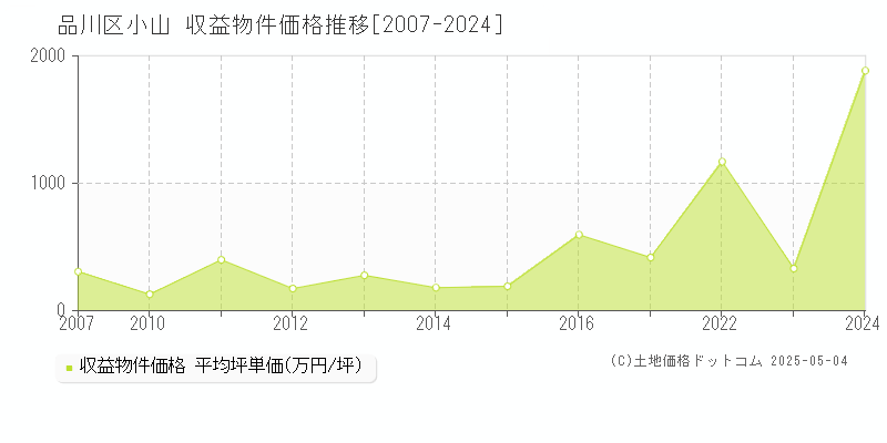 品川区小山のアパート価格推移グラフ 