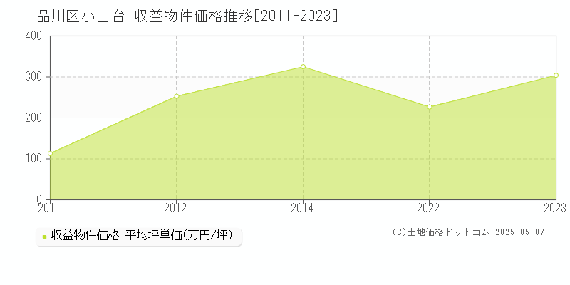 小山台(品川区)の収益物件価格推移グラフ(坪単価)[2011-2023年]