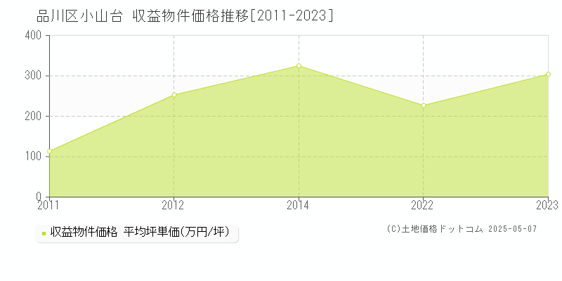 品川区小山台のアパート価格推移グラフ 