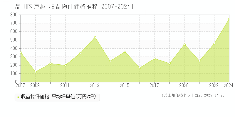 品川区戸越のアパート価格推移グラフ 