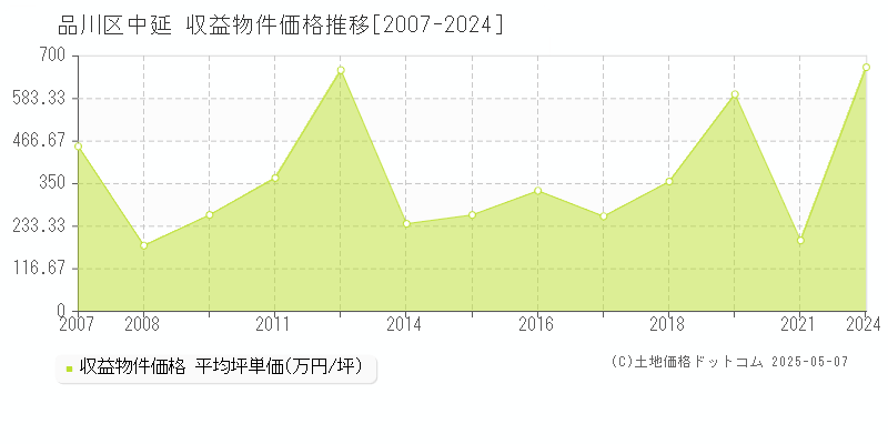 中延(品川区)の収益物件価格推移グラフ(坪単価)[2007-2024年]