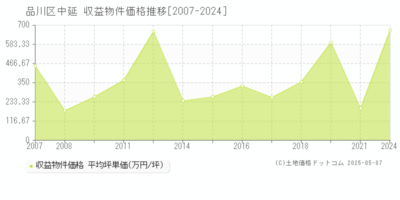 品川区中延のアパート価格推移グラフ 