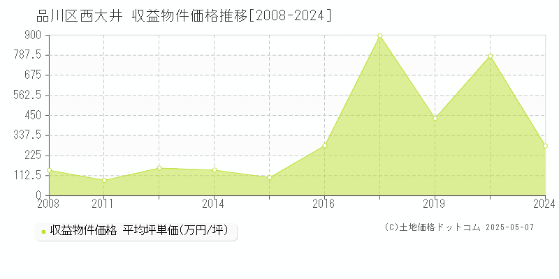 西大井(品川区)の収益物件価格推移グラフ(坪単価)[2008-2024年]