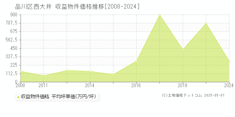 品川区西大井の収益物件取引事例推移グラフ 