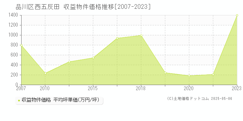 西五反田(品川区)の収益物件価格推移グラフ(坪単価)[2007-2023年]