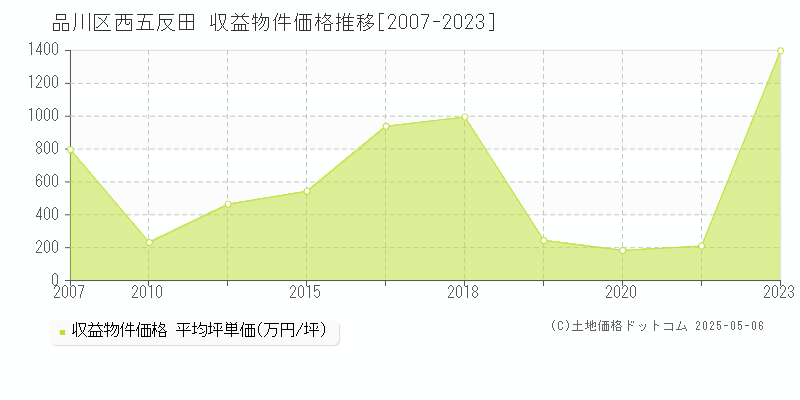 品川区西五反田のアパート価格推移グラフ 