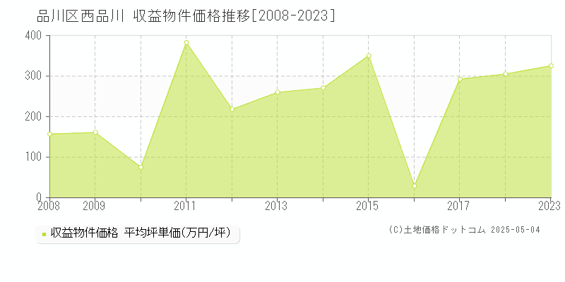 西品川(品川区)の収益物件価格推移グラフ(坪単価)[2008-2023年]