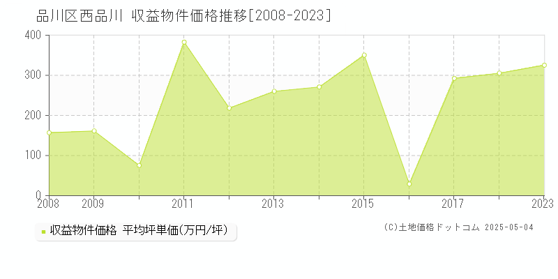 品川区西品川のアパート価格推移グラフ 