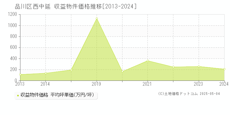 西中延(品川区)の収益物件価格推移グラフ(坪単価)[2013-2024年]