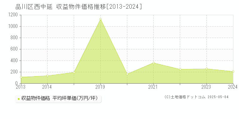 品川区西中延のアパート価格推移グラフ 