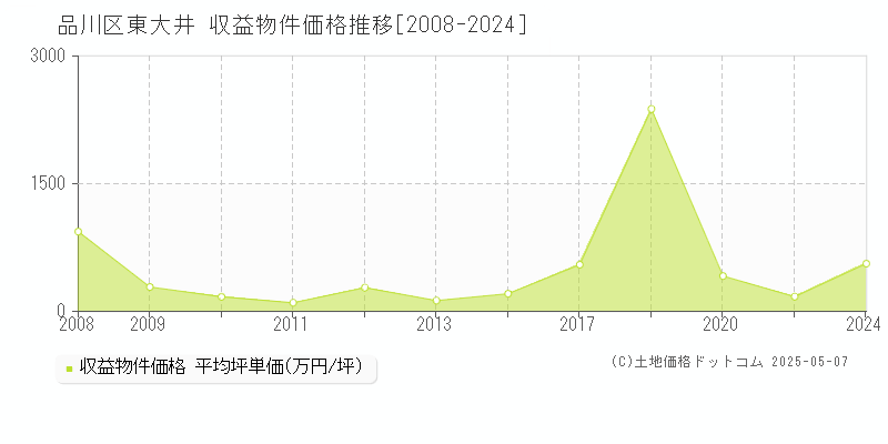 東大井(品川区)の収益物件価格推移グラフ(坪単価)[2008-2024年]