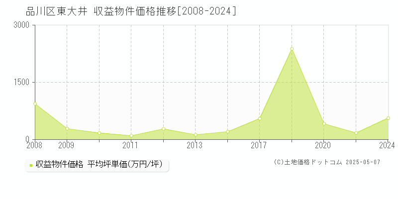 品川区東大井のアパート取引事例推移グラフ 