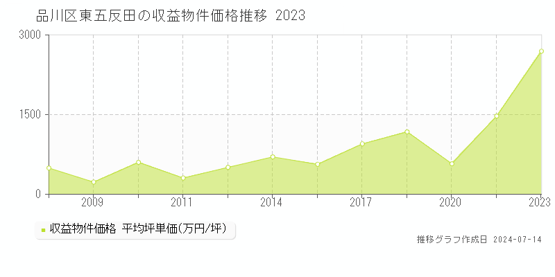 品川区東五反田のアパート取引事例推移グラフ 