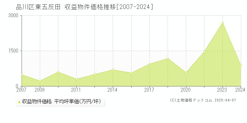 品川区東五反田のアパート価格推移グラフ 