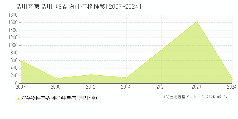 東品川(品川区)の収益物件価格推移グラフ(坪単価)[2007-2024年]