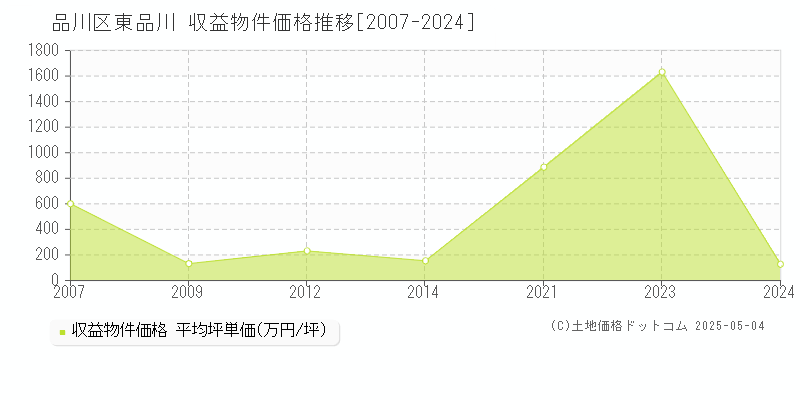 品川区東品川のアパート価格推移グラフ 