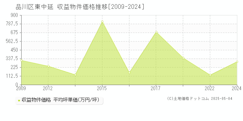 東中延(品川区)の収益物件価格推移グラフ(坪単価)[2009-2024年]