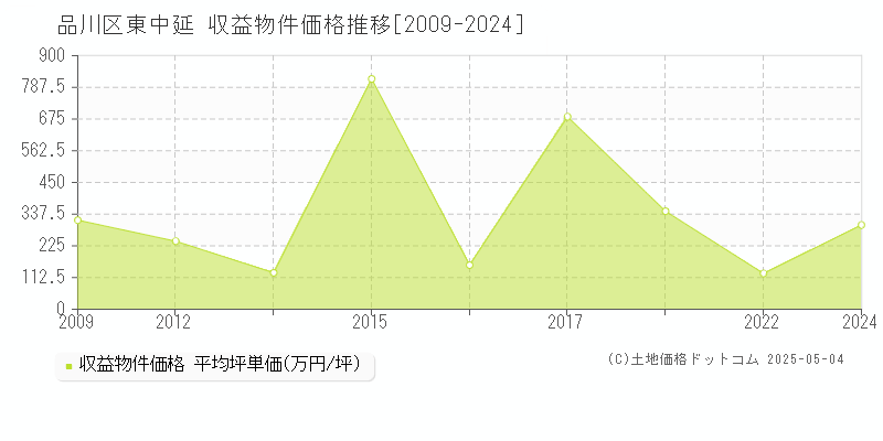 品川区東中延のアパート価格推移グラフ 