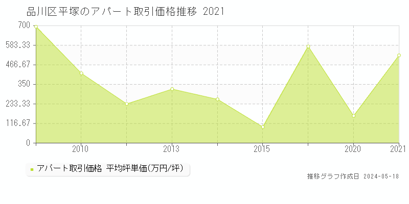 品川区平塚のアパート価格推移グラフ 