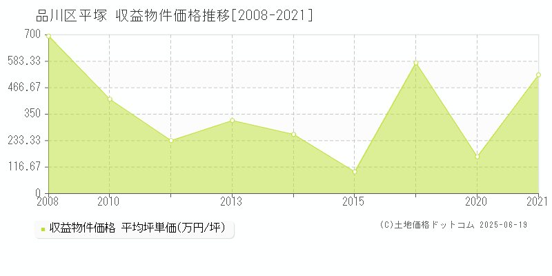 平塚(品川区)の収益物件価格推移グラフ(坪単価)[2008-2021年]