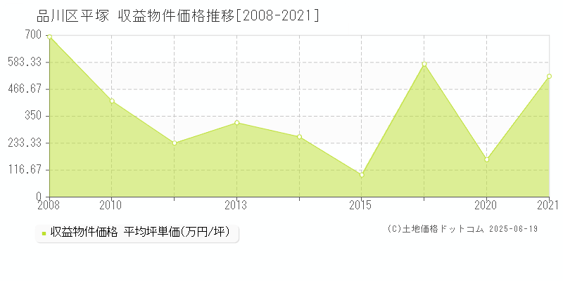 品川区平塚のアパート価格推移グラフ 