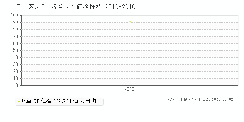 広町(品川区)の収益物件価格推移グラフ(坪単価)[2010-2010年]