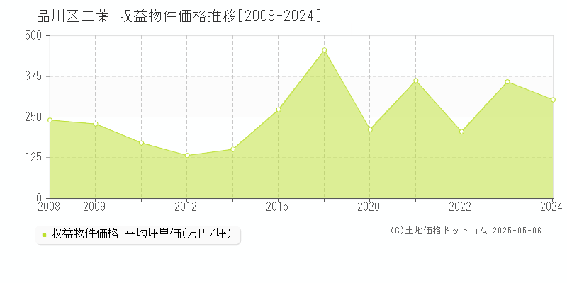 二葉(品川区)の収益物件価格推移グラフ(坪単価)[2008-2024年]