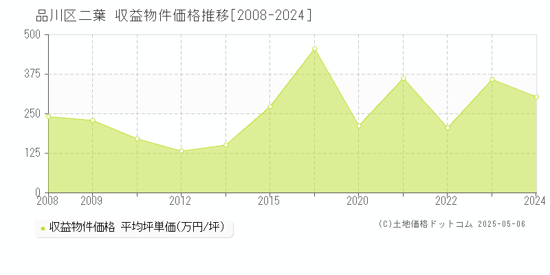 品川区二葉のアパート価格推移グラフ 