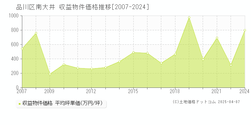 品川区南大井のアパート価格推移グラフ 