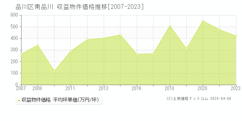 品川区南品川のアパート価格推移グラフ 