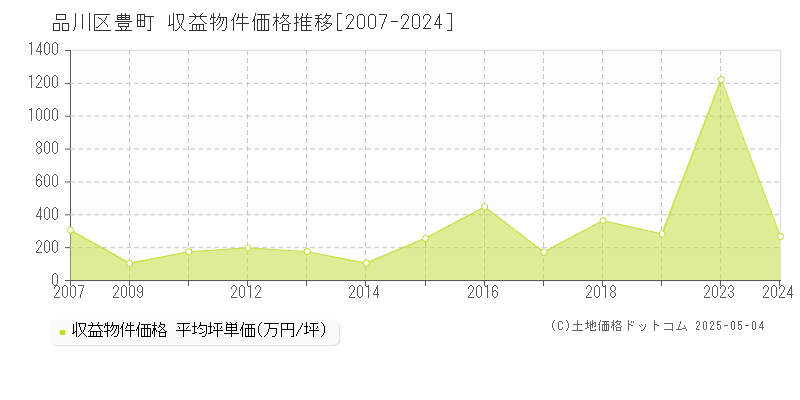 豊町(品川区)の収益物件価格推移グラフ(坪単価)[2007-2024年]