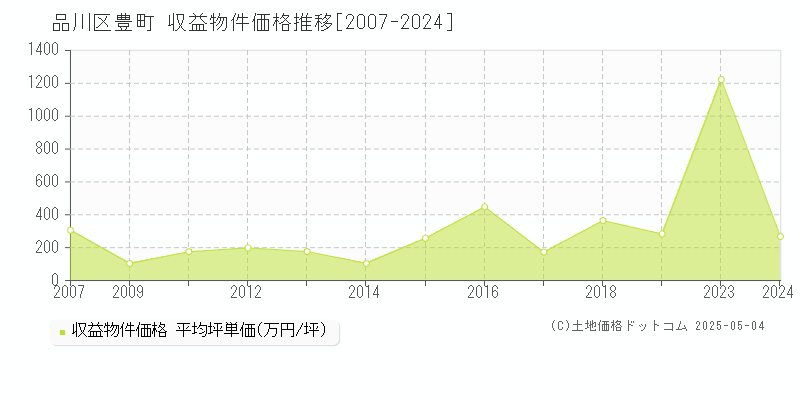 品川区豊町のアパート価格推移グラフ 