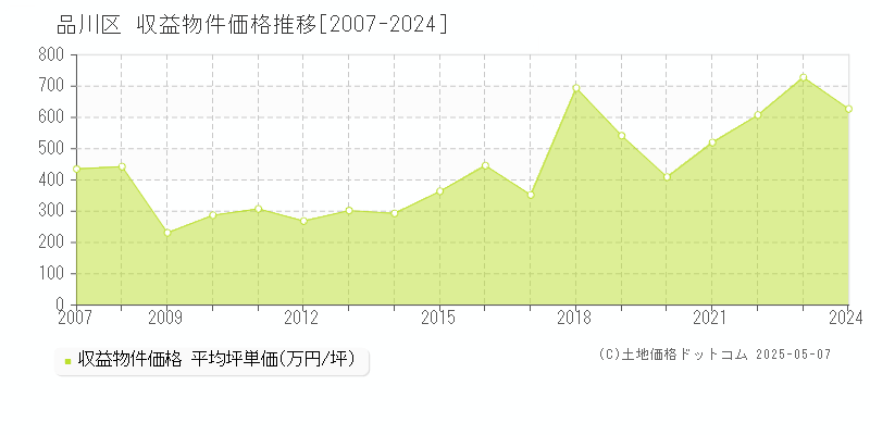 品川区(東京都)の収益物件価格推移グラフ(坪単価)[2007-2024年]