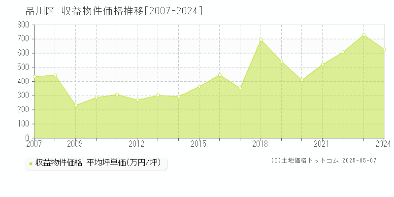 品川区のアパート価格推移グラフ 