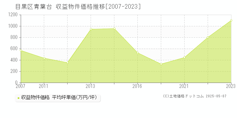青葉台(目黒区)の収益物件価格推移グラフ(坪単価)[2007-2023年]