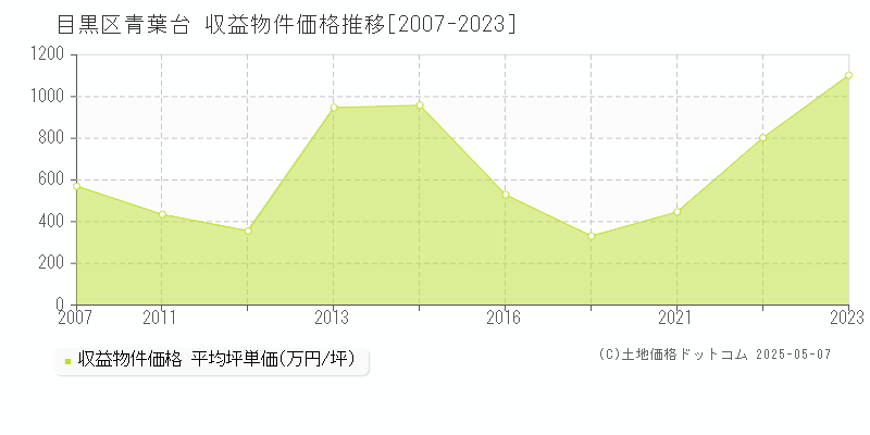 目黒区青葉台のアパート価格推移グラフ 