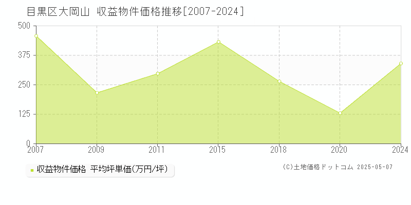大岡山(目黒区)の収益物件価格推移グラフ(坪単価)[2007-2024年]